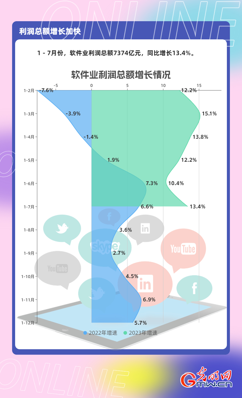数据图解丨1—7月我国软件业务收入64570亿元 同比增长13.6%