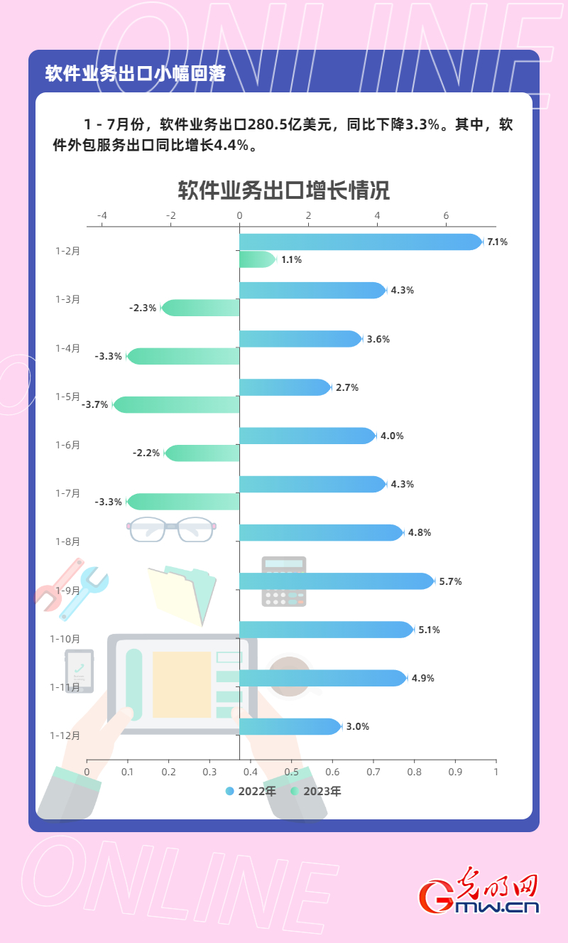 数据图解丨1—7月我国软件业务收入64570亿元 同比增长13.6%