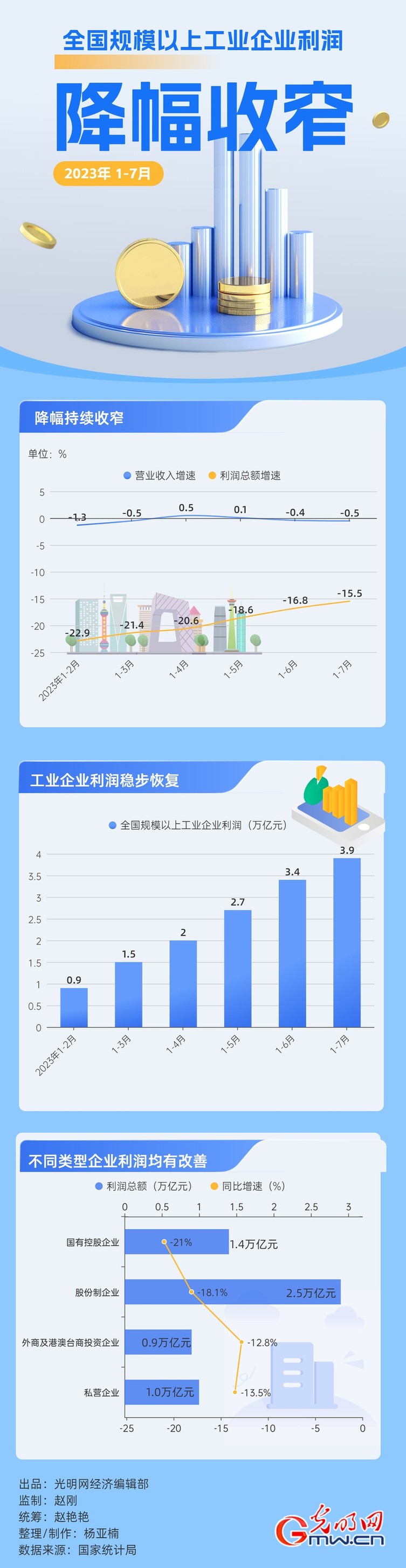 数据图解丨1—7月份全国规模以上工业企业实现利润总额39439.8亿元