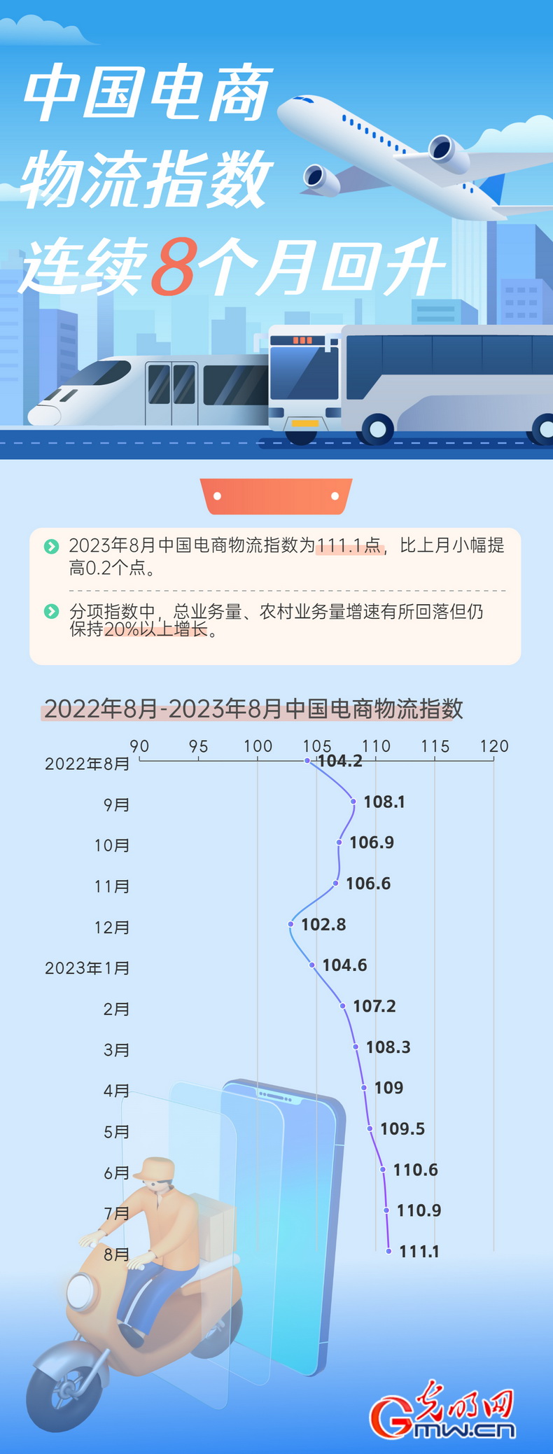 数据图解丨我国电商物流指数连续8个月回升