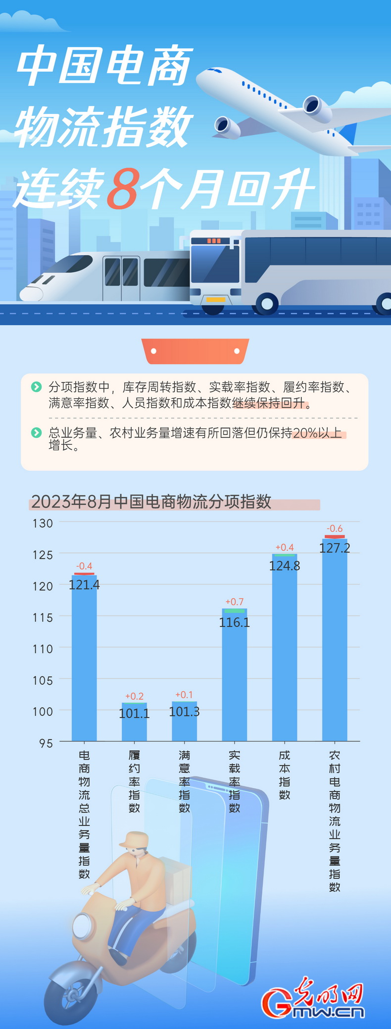 数据图解丨我国电商物流指数连续8个月回升