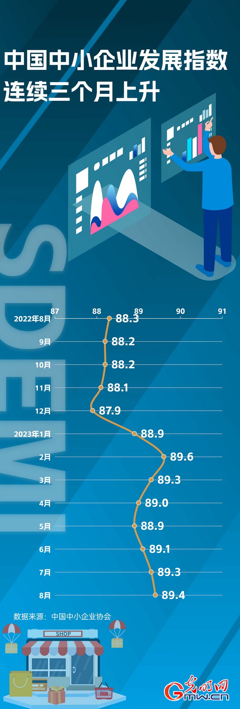 数据图解丨中国中小企业发展指数连续三个月上升