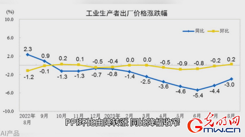 光明说经济丨8月CPI、PPI由降转涨 折射我国经济发展稳中向好