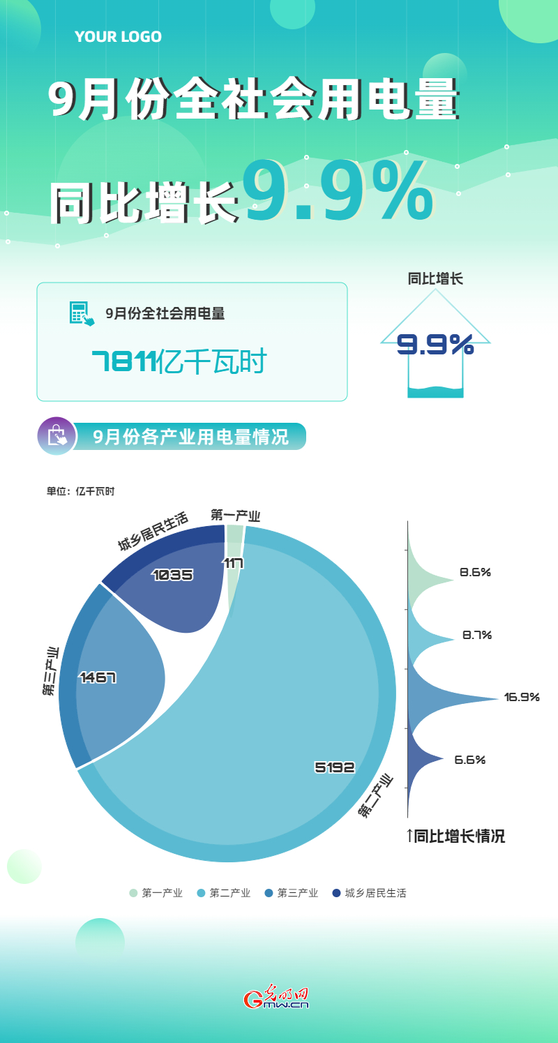 数据图解丨9月份全社会用电量同比增长9.9%