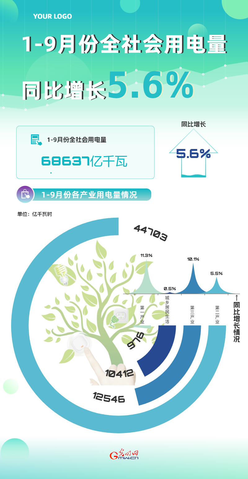 数据图解丨9月份全社会用电量同比增长9.9%