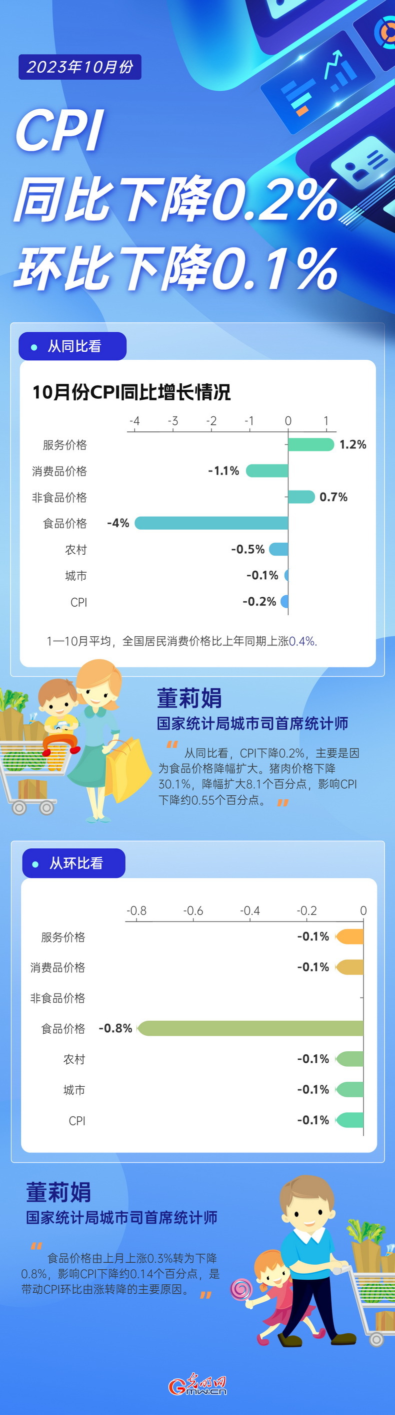 数据图解丨节后消费需求回落 10月份CPI略有下降