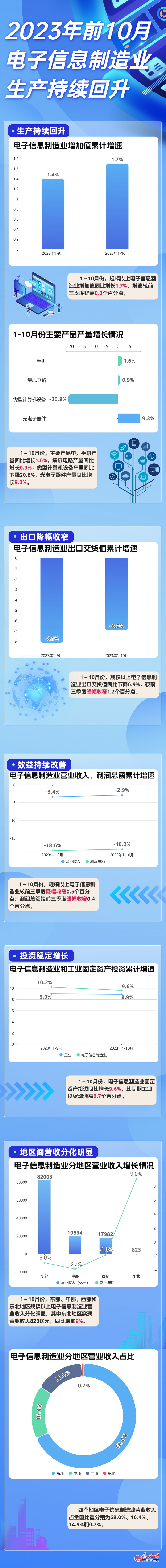 数据图解丨1-10月 我国电子信息制造业生产持续回升