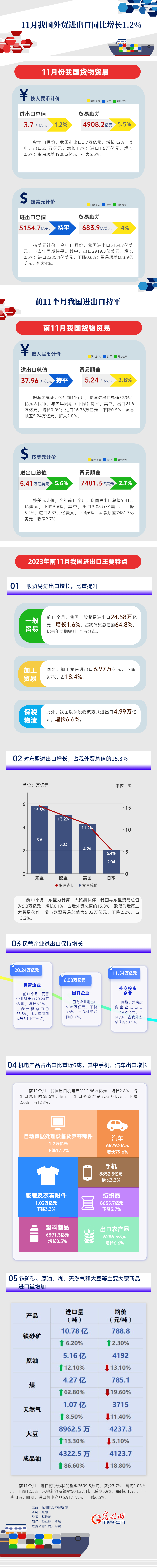 数据图解丨今年前11个月我国进出口持平 11月份同比增长1.2%