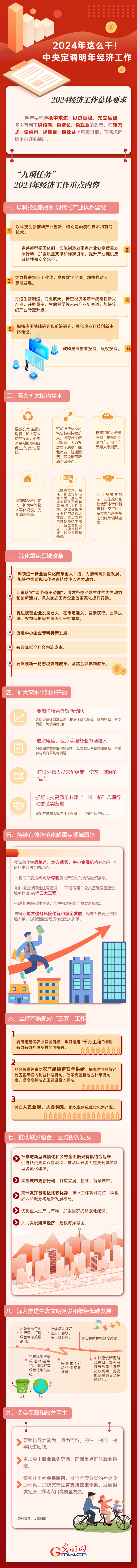 【图解】强信心 促发展丨2024年这么干！中央定调明年经济工作