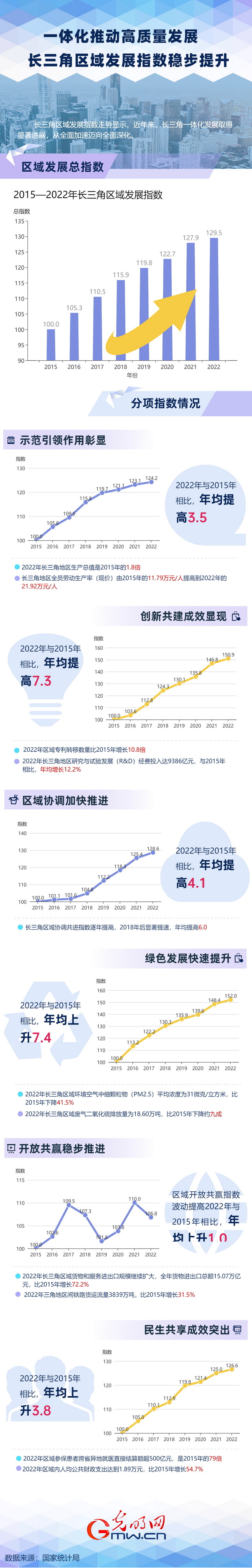 数据图解丨一体化推动高质量发展　长三角区域发展指数稳步提升