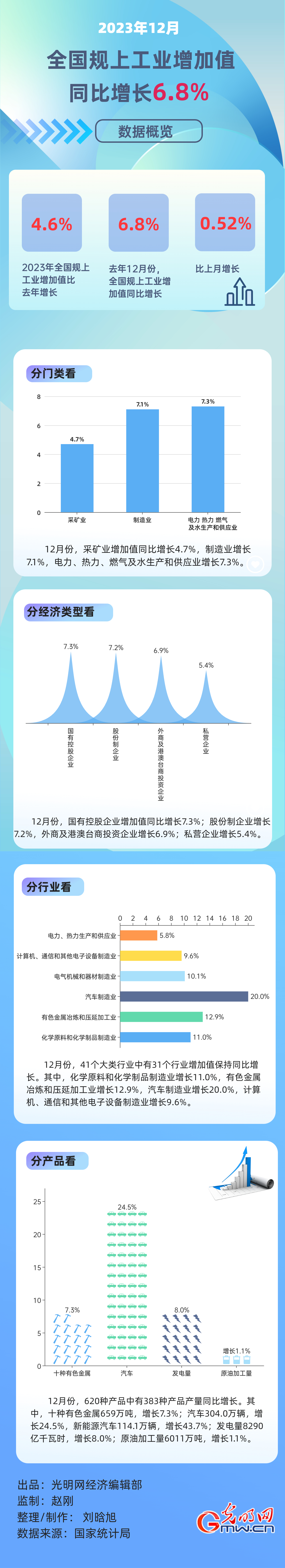 2023中国经济年报｜稳步回升！去年12月全国规上工业增加值同比增长6.8%