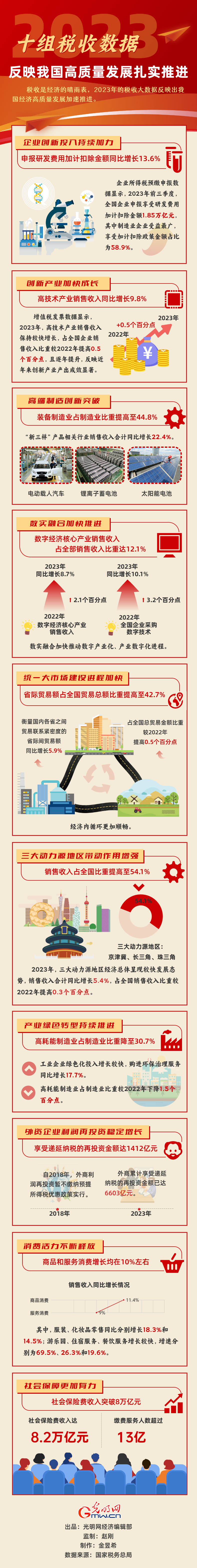 2023中国经济年报丨十组数据反映我国高质量发展扎实推进