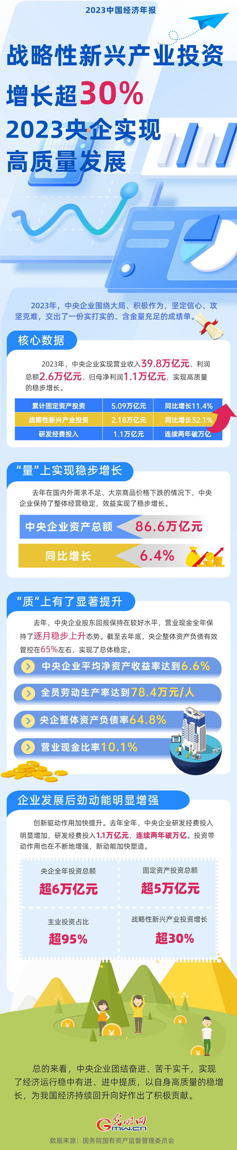 2023中国经济年报丨战略性新兴产业投资增长超30% 2023央企实现高质量发展