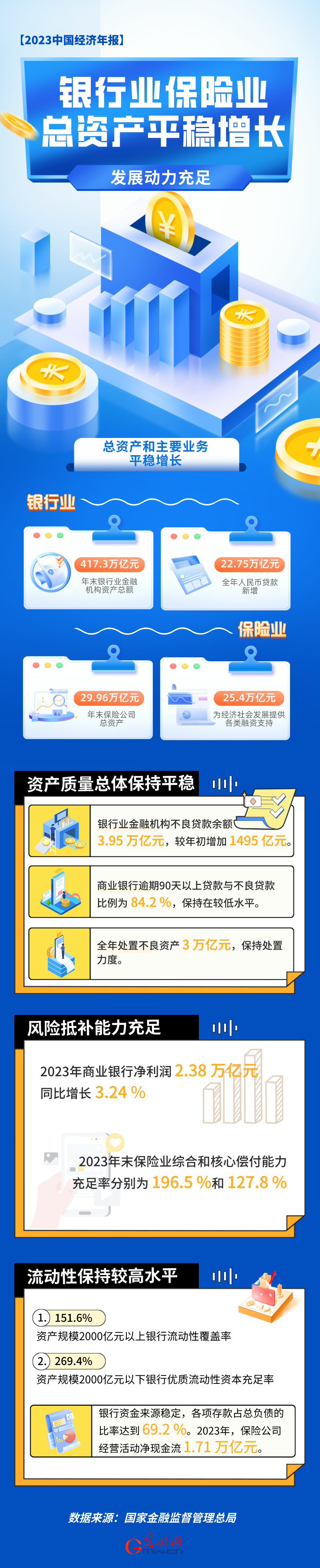 2023中国经济年报丨银行业保险业总资产平稳增长 发展动力充足