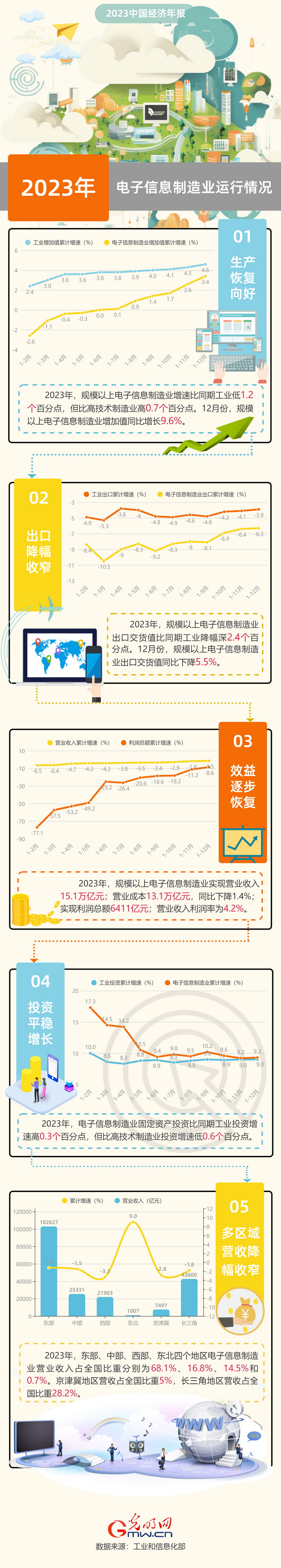 2023中国经济年报丨同比增长3.4% 我国电子信息制造业生产恢复向好