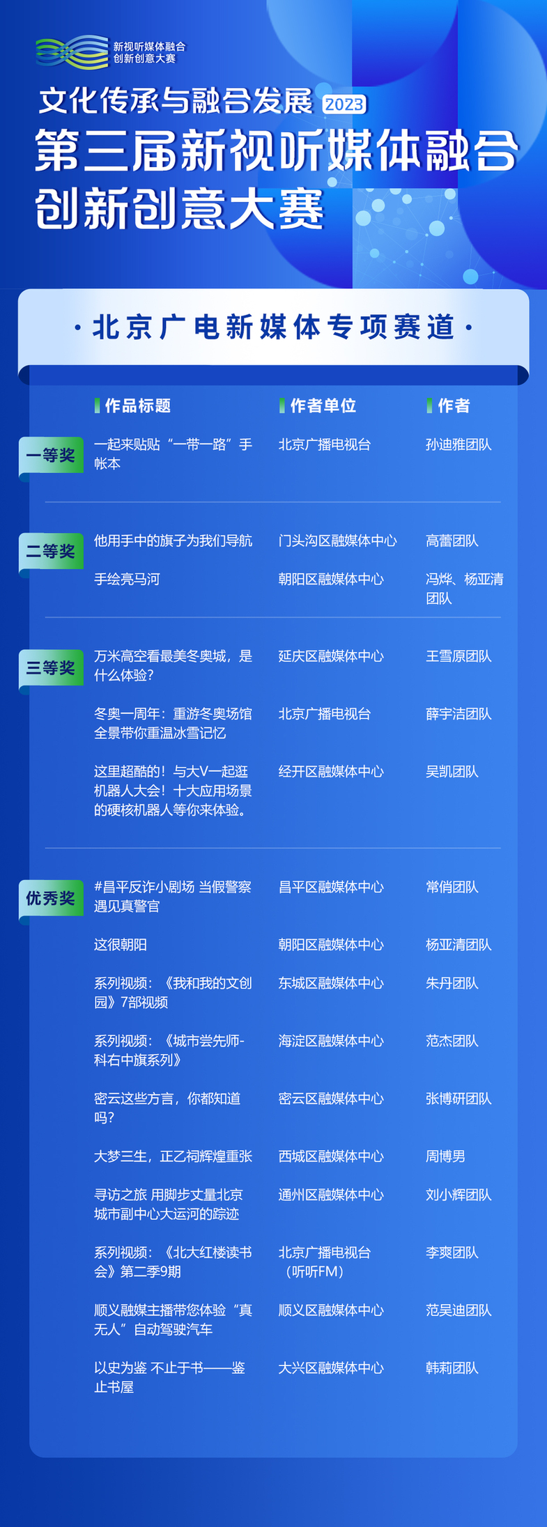 第三届新视听媒体融合创新创意大赛获奖名单公布