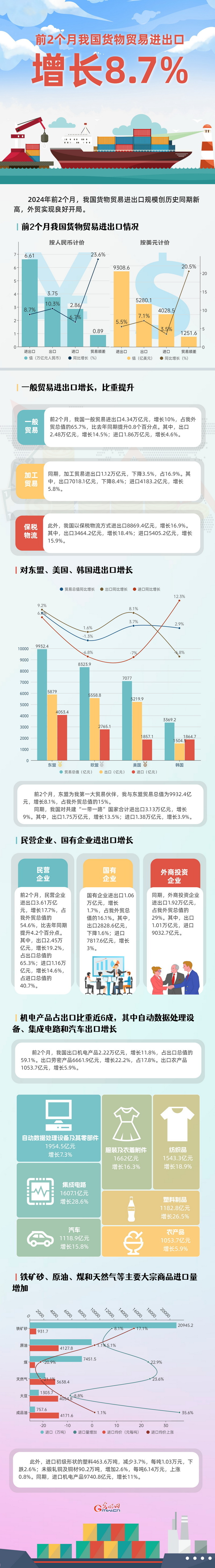 数据图解丨前2个月我国货物贸易进出口增长8.7% 规模创历史同期新高