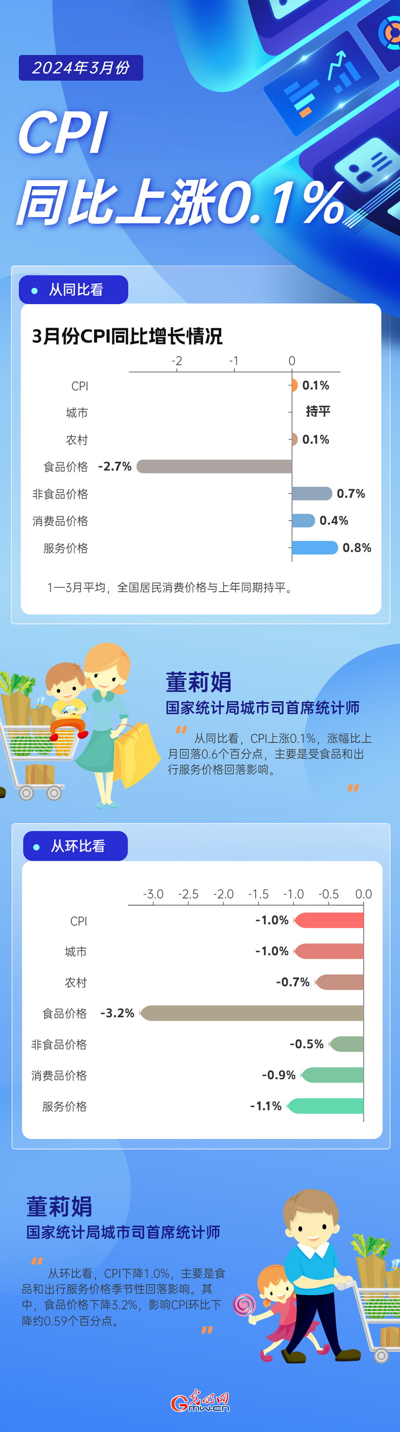 数据图解丨3月份居民消费价格同比上涨0.1%