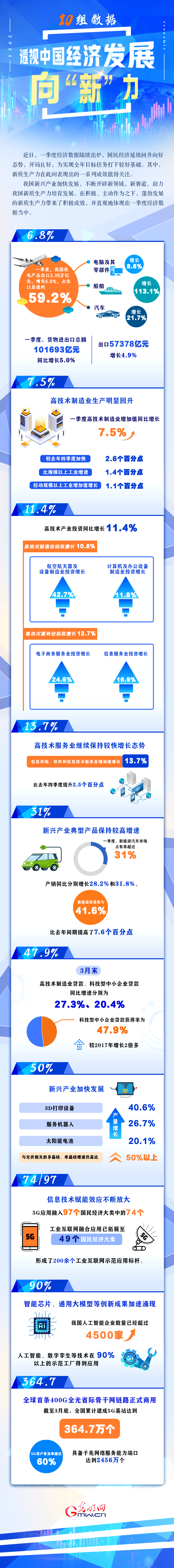 数据图解丨十组数据 透视中国经济发展向“新”力