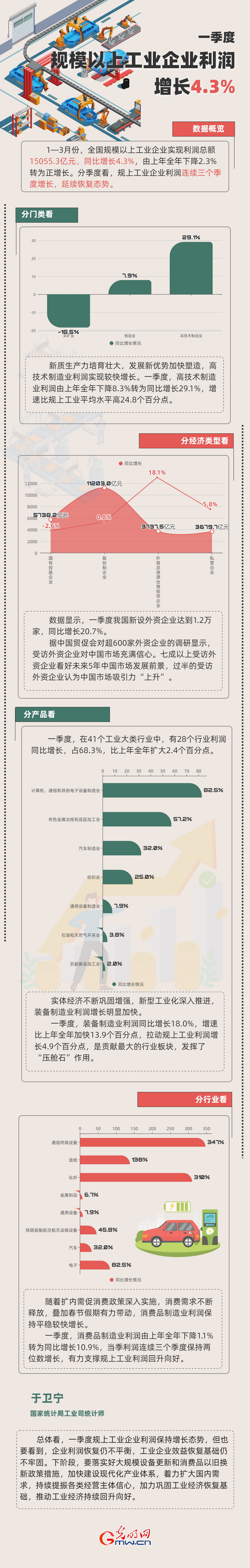 数据图解丨一季度工业生产回升向好 工业企业利润延续增长态势