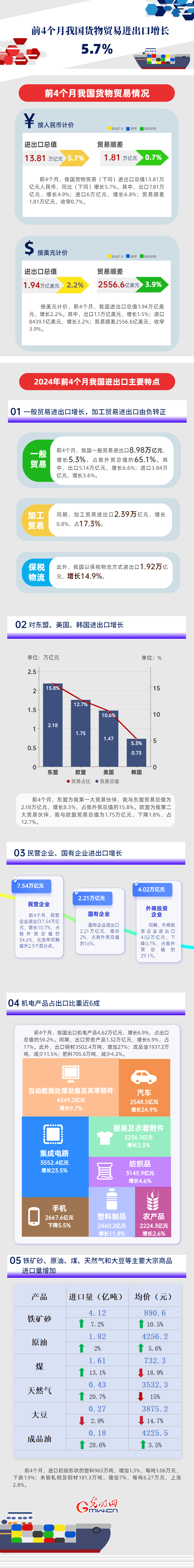 数据图解丨增速加快！前4个月我国货物贸易进出口增长5.7%