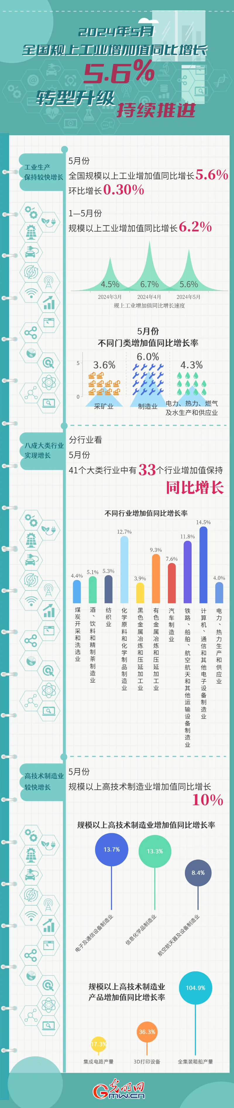 数据图解｜5月份全国规模以上工业增加值同比增长5.6%