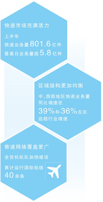 801.6亿件 快递业跑出新活力