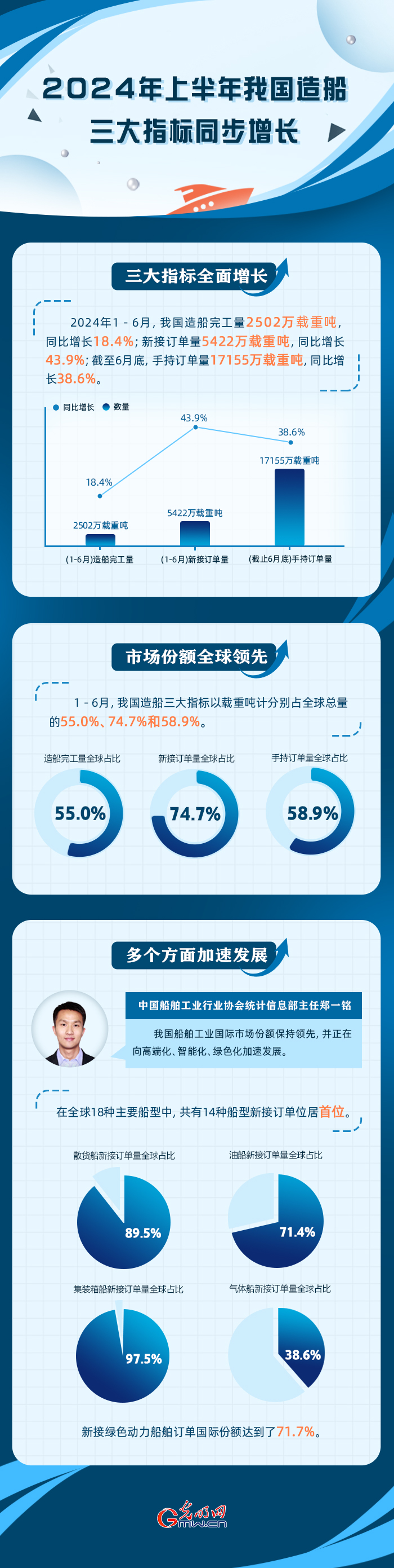 2024中国经济半年报丨上半年我国造船业三大指标同步增长