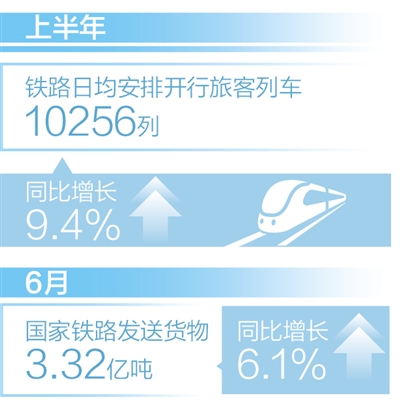 上半年铁路主要客运、货运指标稳居世界首位