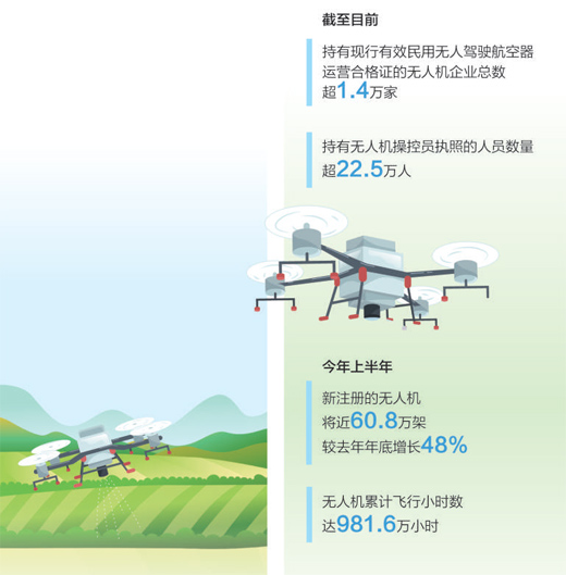 低空经济“飞”到百姓身边