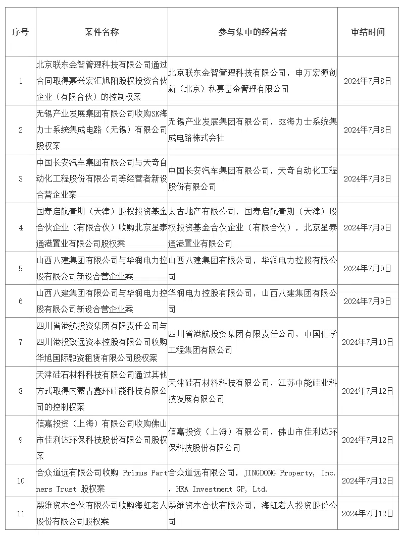 2024年7月8日-7月14日 无条件批准经营者集中案件列表