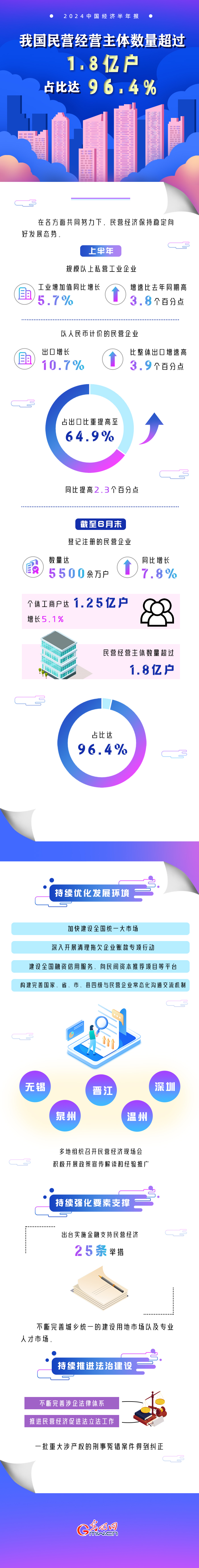 2024中国经济半年报丨我国民营经营主体数量超过1.8亿户