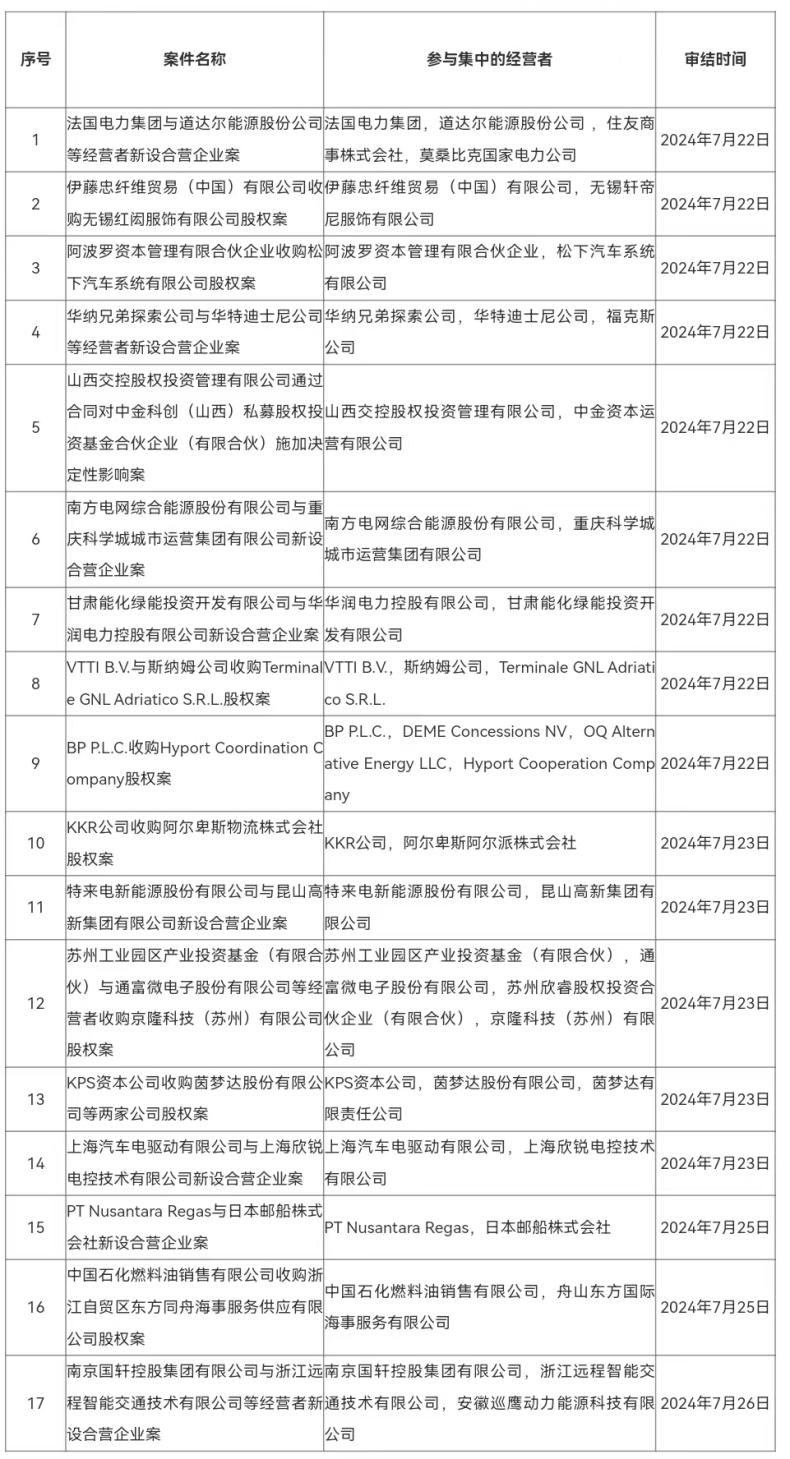 2024年7月22日-7月28日无条件批准经营者集中案件列表