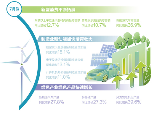 7月经济总体延续回升向好态势