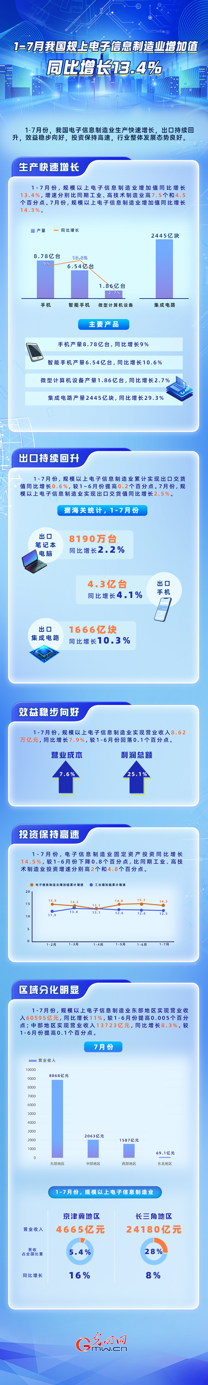 数据图解丨同比增长13.4% 1-7月我国电子信息制造业态势良好