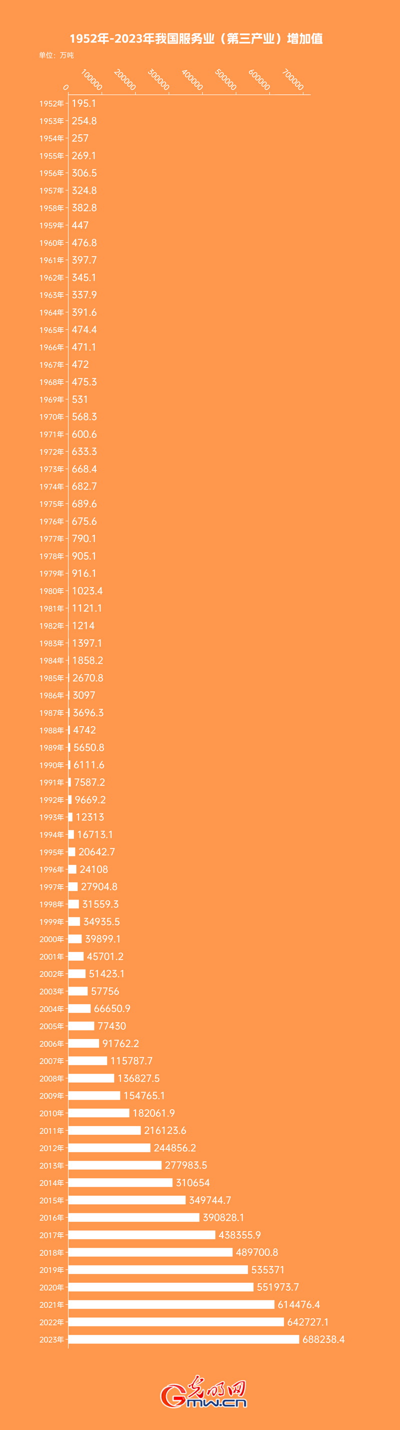 奋进强国路 阔步新征程丨从195亿元到688238亿元 服务业成经济社会发展主引擎