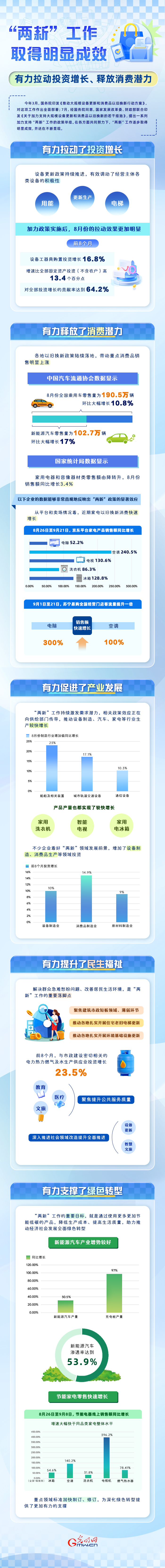 数据图解丨“两新”政策有力拉动投资增长、释放消费潜力