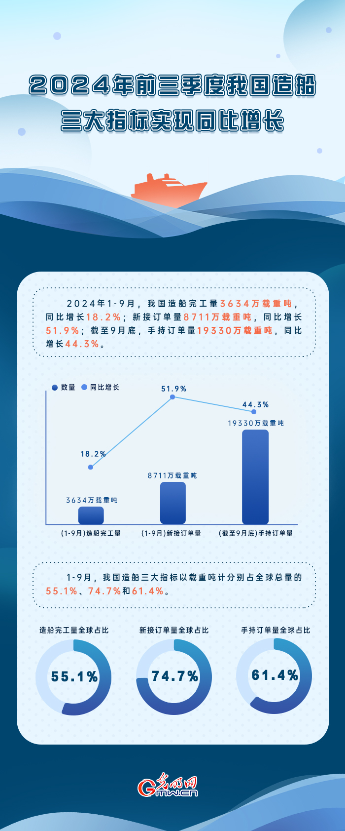 数据图解丨2024年前三季度我国造船三大指标实现同比增长