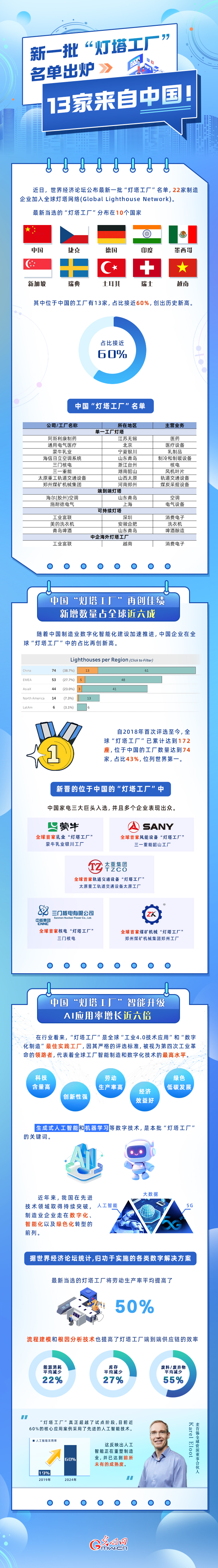 数据图解丨位居世界第一！ 中国“灯塔工厂”达74家占全球43%