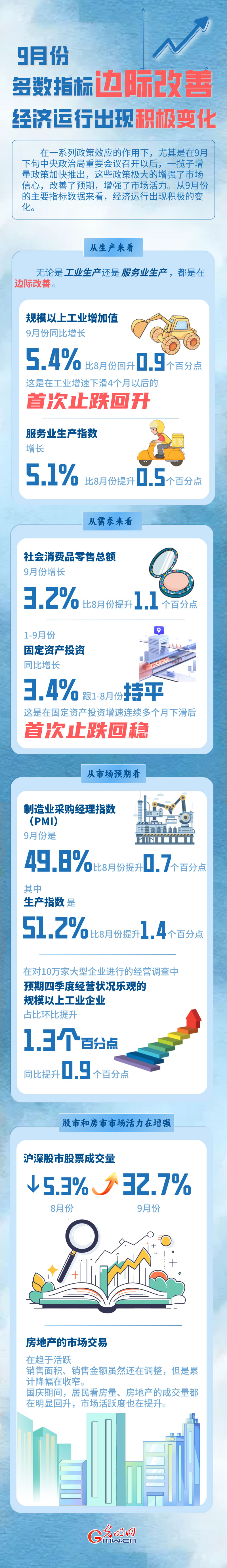 图解丨9月份多数指标边际改善 经济运行出现积极变化