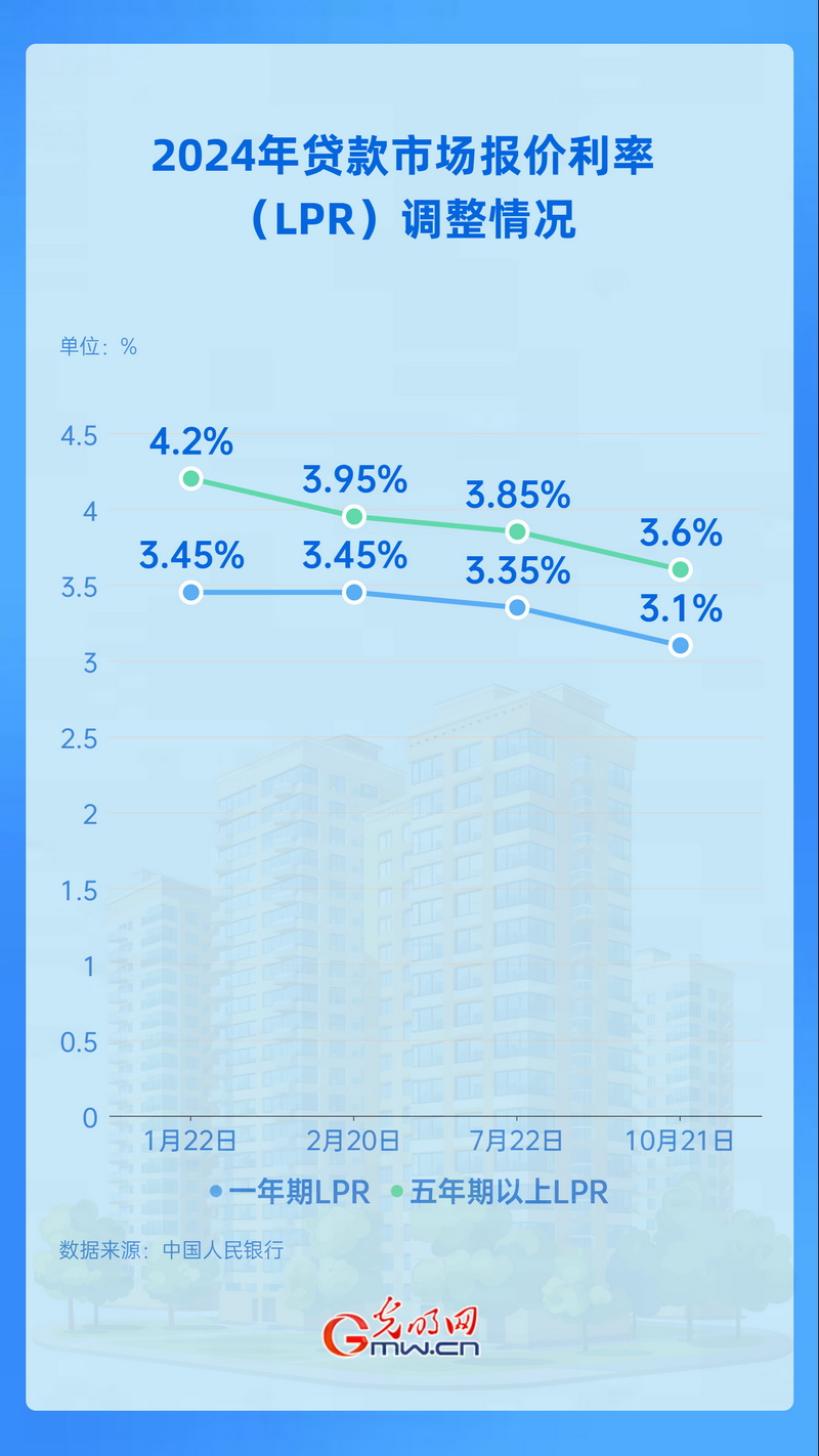 海报丨LPR年内第三次下调 1年期及5年期均降25个基点