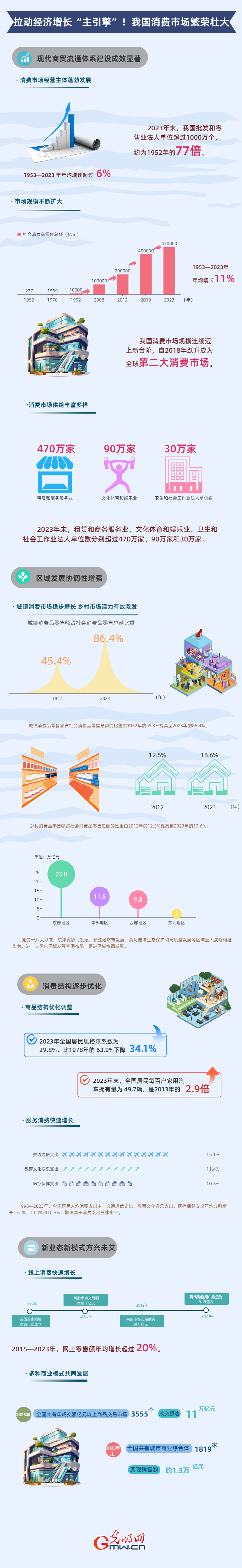 奋进强国路 阔步新征程丨拉动经济增长“主引擎”！我国消费市场繁荣壮大