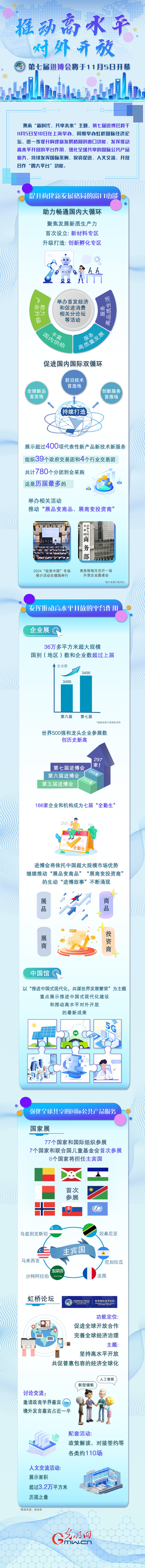 数据图解丨推动高水平对外开放第七届进博会于11月5日开幕