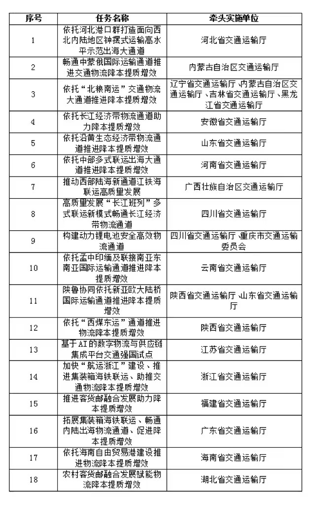 首批交通物流降本提质增效交通强国专项试点项目发布