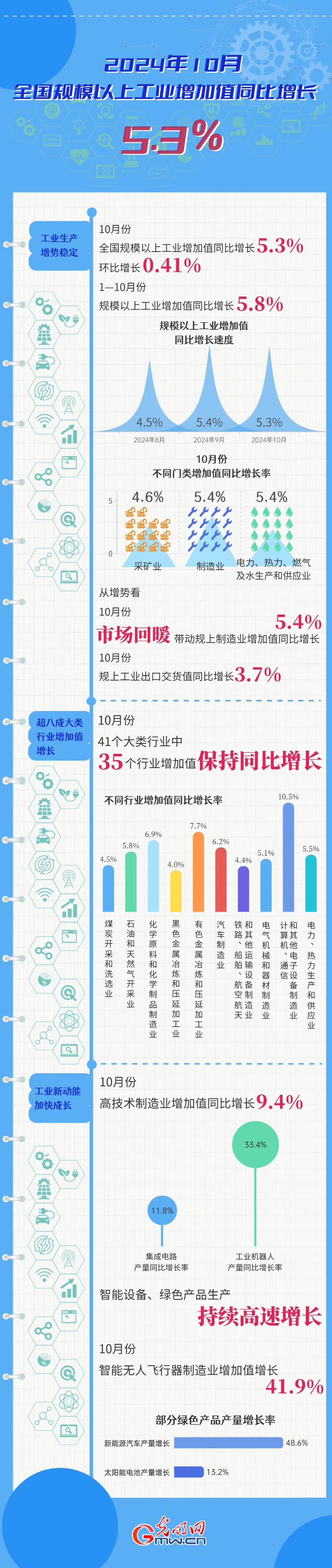 数据图解丨2024年10月全国规模以上工业增加值同比增长5.3%