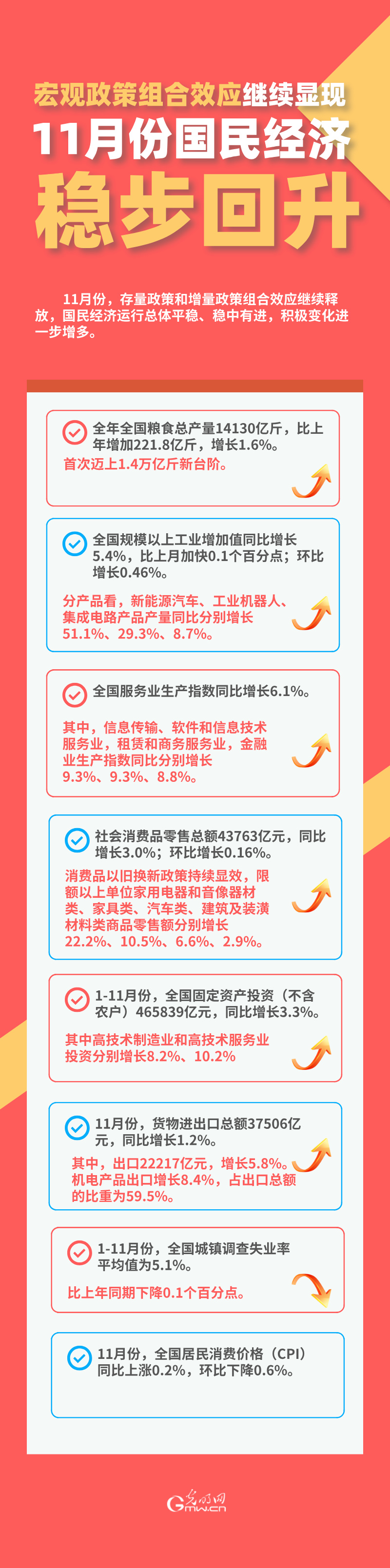 图解丨宏观政策组合效应继续显现 11月份国民经济稳步回升