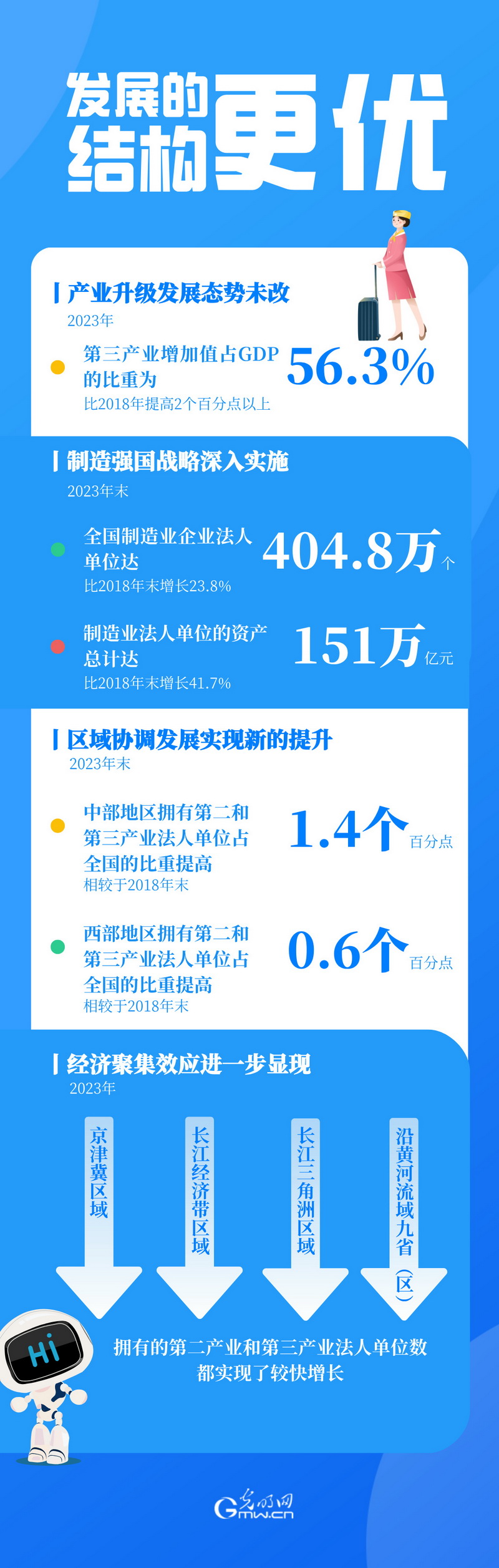 数读五经普丨从五个“更”看我国经济发展的积极变化
