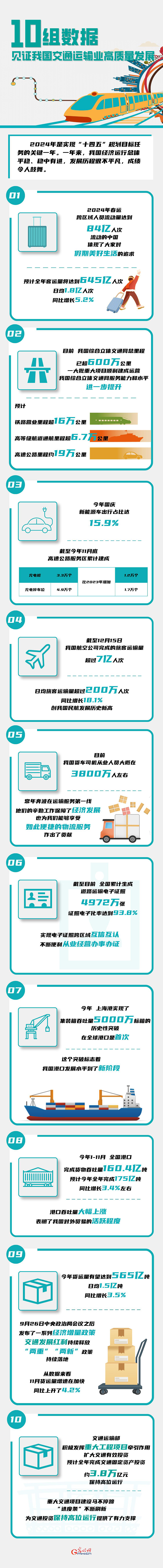 数读2024丨10组数据 见证我国交通运输业高质量发展