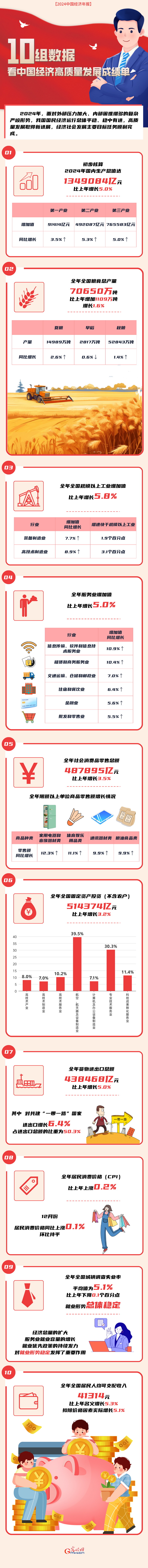 2024中国经济年报丨10组数据 看中国经济高质量发展成绩单