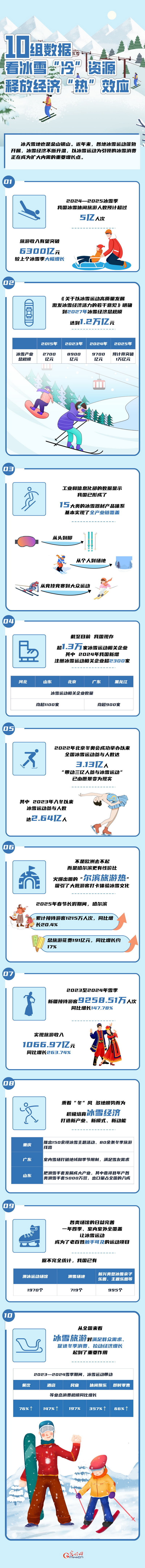 图解丨10组数据 看冰雪“冷”资源释放经济“热”效应